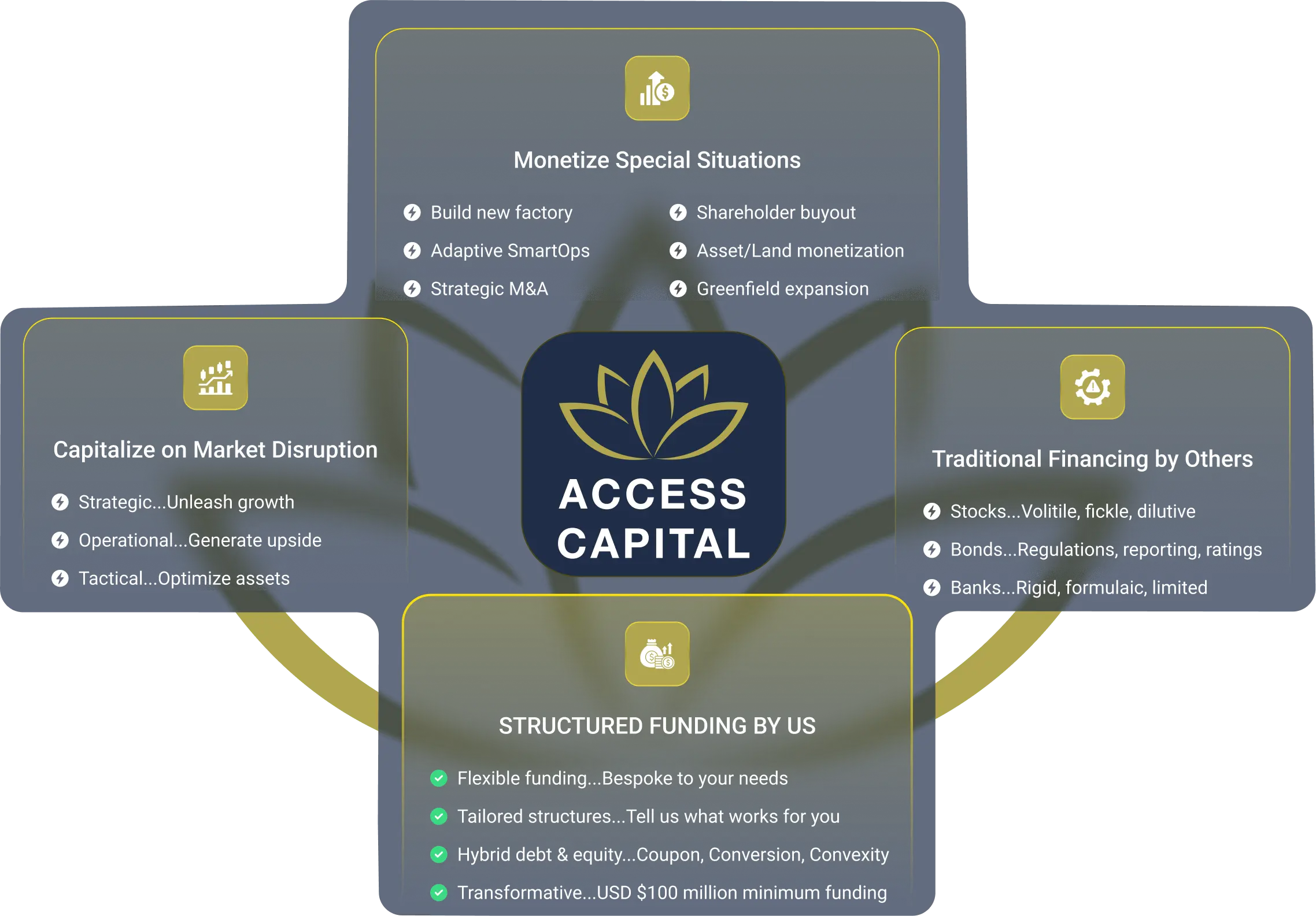 Access Capital Funding Chart New